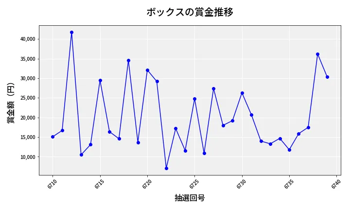 第6740回 ナンバーズ3 賞金推移