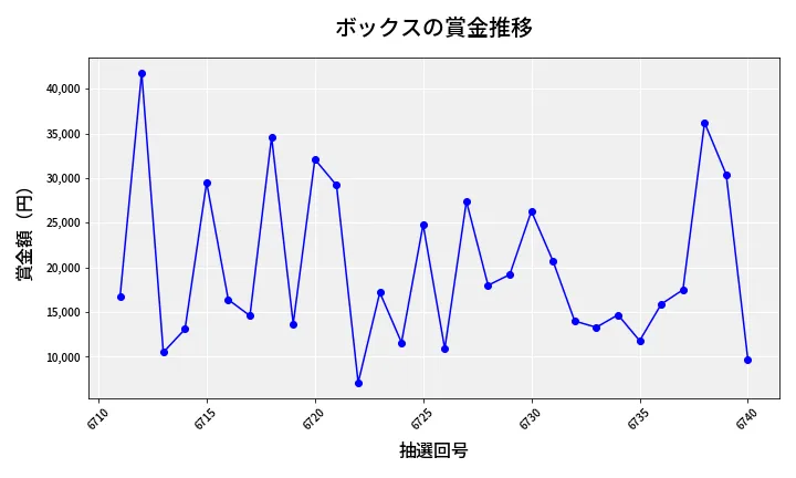 第6741回 ナンバーズ3 賞金推移