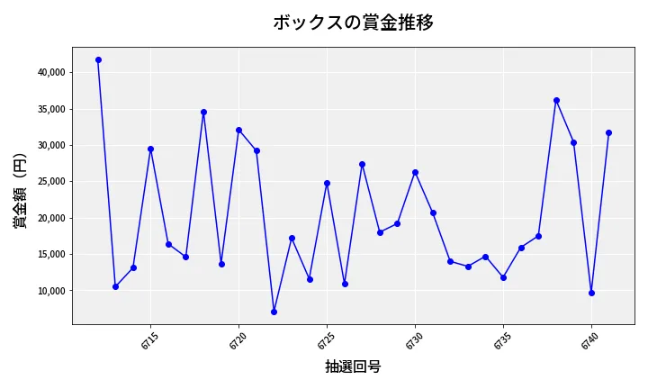 第6742回 ナンバーズ3 賞金推移