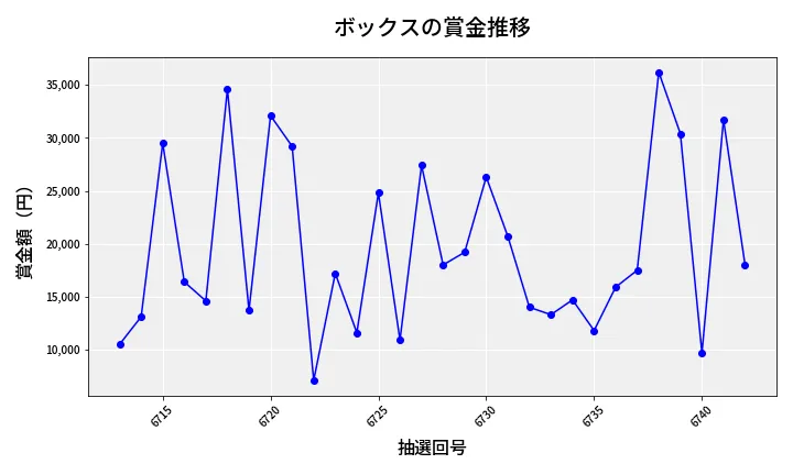 第6743回 ナンバーズ3 賞金推移