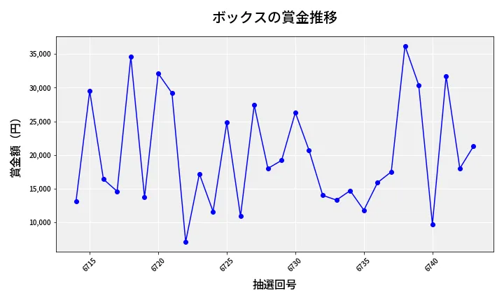 第6744回 ナンバーズ3 賞金推移