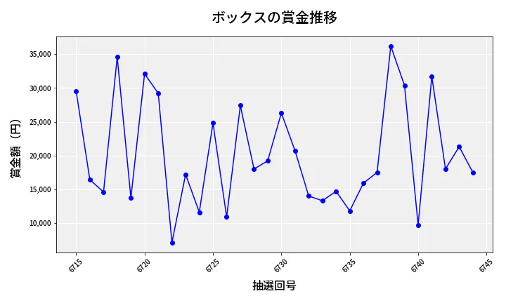第6745回 ナンバーズ3 賞金推移