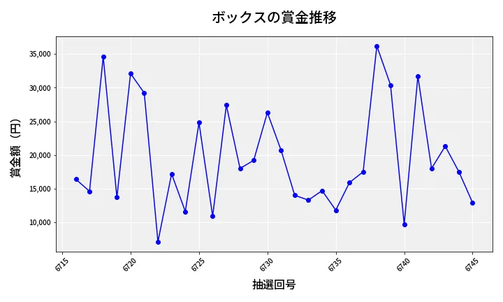 第6746回 ナンバーズ3 賞金推移