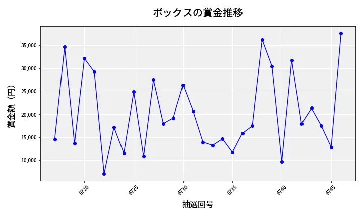 第6747回 ナンバーズ3 賞金推移
