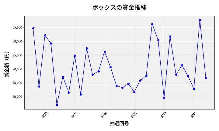 第6748回 ナンバーズ3 賞金推移