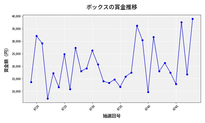 第6749回 ナンバーズ3 賞金推移