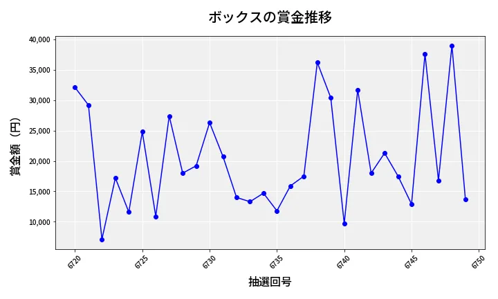 第6750回 ナンバーズ3 賞金推移