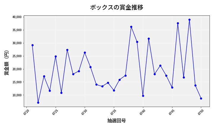 第6751回 ナンバーズ3 賞金推移