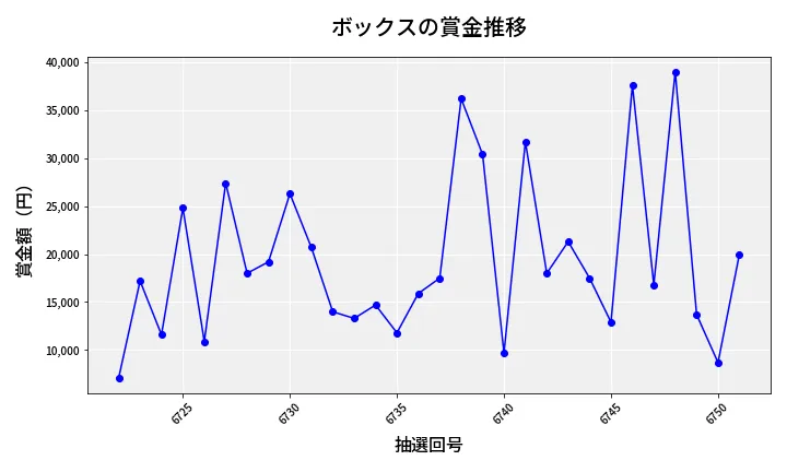 第6752回 ナンバーズ3 賞金推移