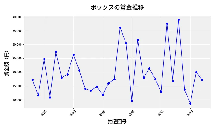 第6753回 ナンバーズ3 賞金推移