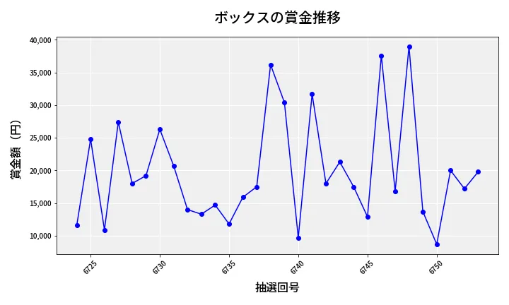 第6754回 ナンバーズ3 賞金推移