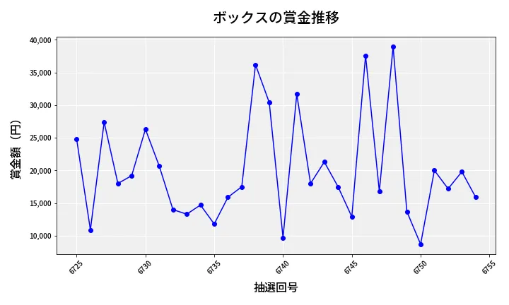 第6755回 ナンバーズ3 賞金推移