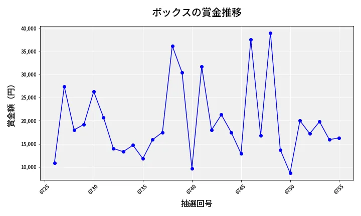 第6756回 ナンバーズ3 賞金推移