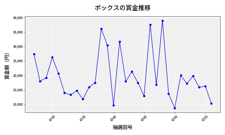 第6757回 ナンバーズ3 賞金推移