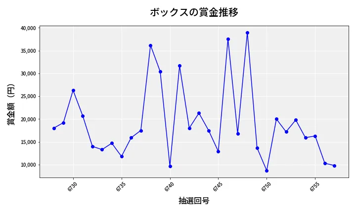 第6758回 ナンバーズ3 賞金推移