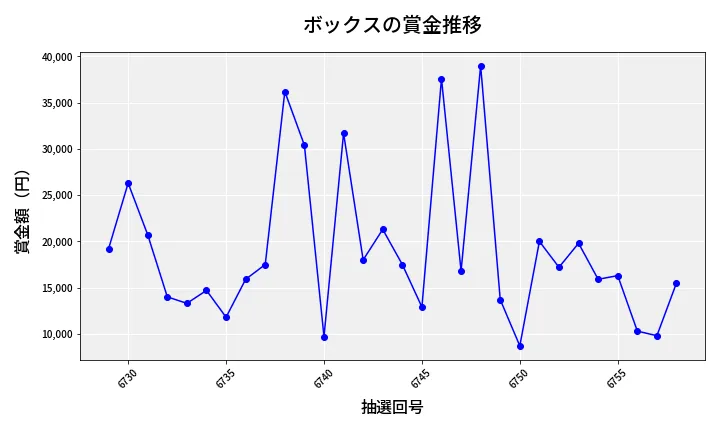 第6759回 ナンバーズ3 賞金推移