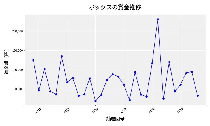 第6739回 ナンバーズ4 ボックス賞金推移