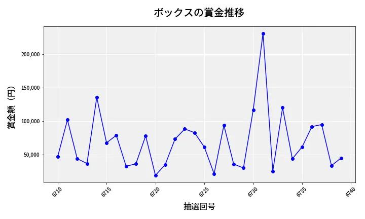 第6740回 ナンバーズ4 ボックス賞金推移