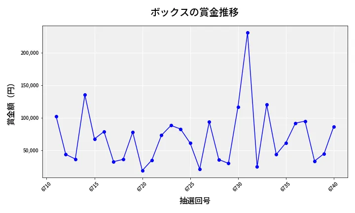 第6741回 ナンバーズ4 ボックス賞金推移
