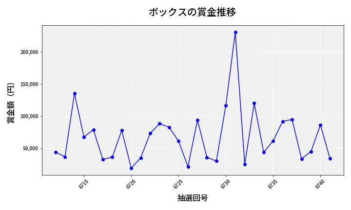 第6742回 ナンバーズ4 ボックス賞金推移