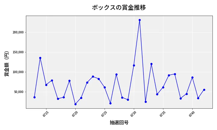 第6743回 ナンバーズ4 ボックス賞金推移