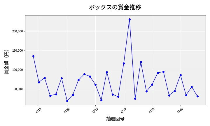 第6744回 ナンバーズ4 ボックス賞金推移