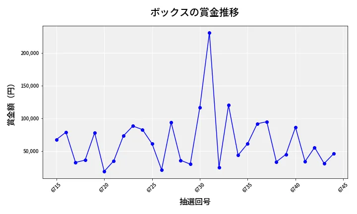 第6745回 ナンバーズ4 ボックス賞金推移