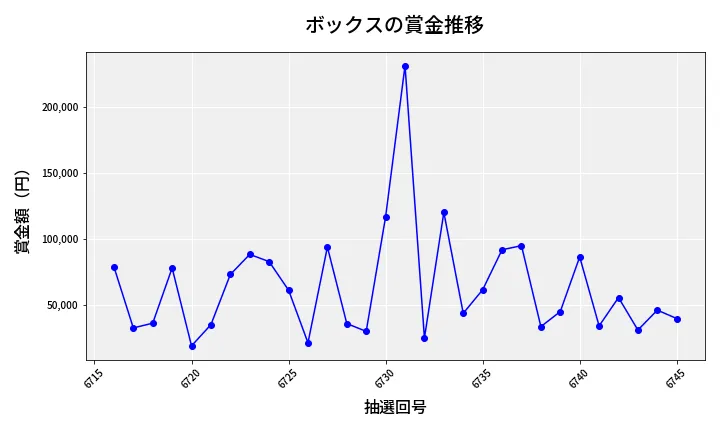 第6746回 ナンバーズ4 ボックス賞金推移