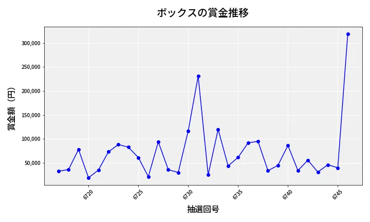 第6747回 ナンバーズ4 ボックス賞金推移