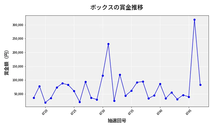 第6748回 ナンバーズ4 ボックス賞金推移