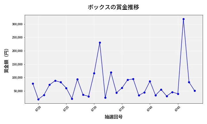第6749回 ナンバーズ4 ボックス賞金推移