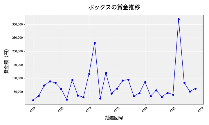 第6750回 ナンバーズ4 ボックス賞金推移