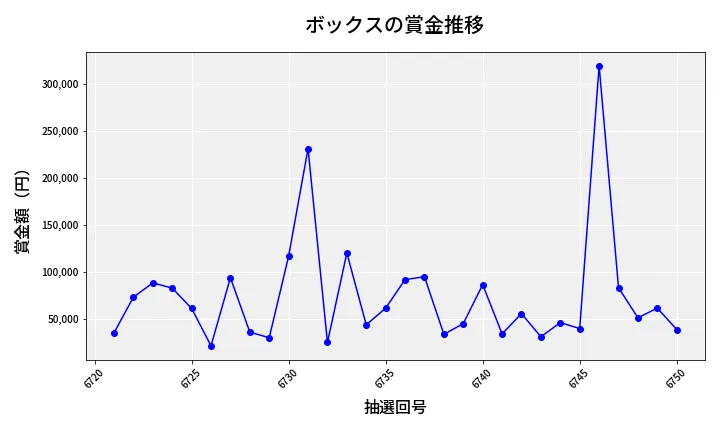 第6751回 ナンバーズ4 ボックス賞金推移
