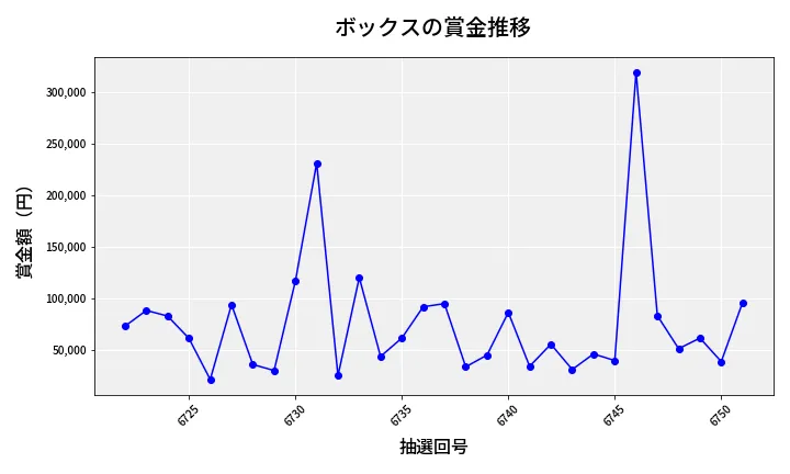 第6752回 ナンバーズ4 ボックス賞金推移
