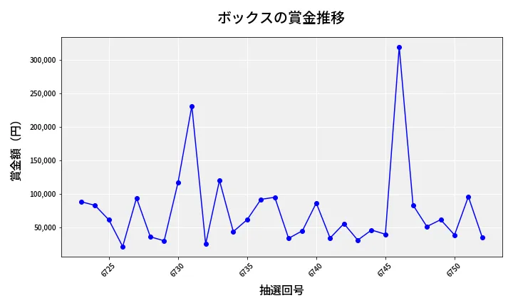 第6753回 ナンバーズ4 ボックス賞金推移