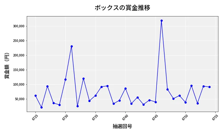 第6755回 ナンバーズ4 ボックス賞金推移