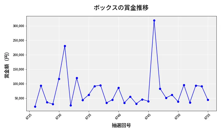 第6756回 ナンバーズ4 ボックス賞金推移