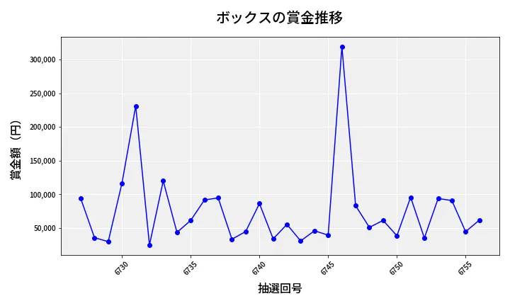 第6757回 ナンバーズ4 ボックス賞金推移