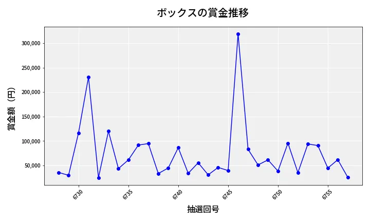 第6758回 ナンバーズ4 ボックス賞金推移