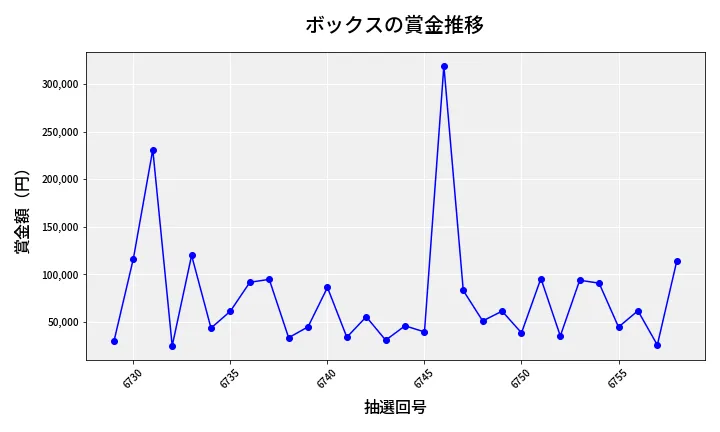 第6759回 ナンバーズ4 ボックス賞金推移