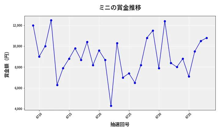 第6739回 ナンバーズ3 賞金推移