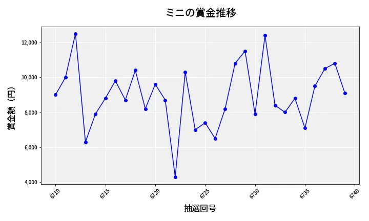 第6740回 ナンバーズ3 賞金推移