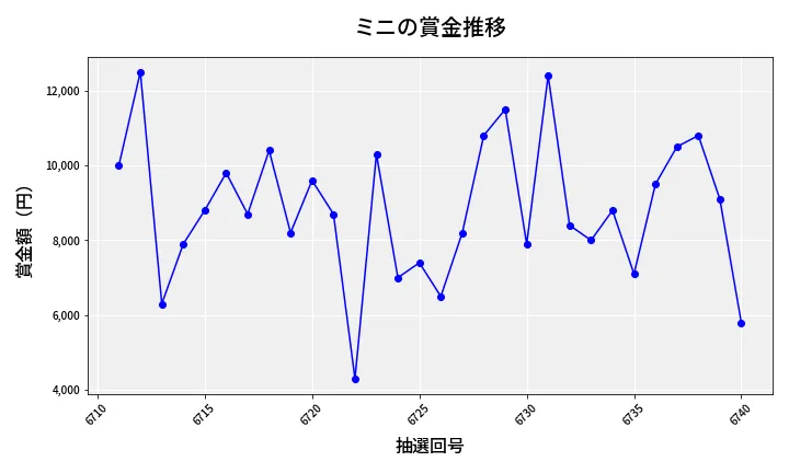 第6741回 ナンバーズ3 賞金推移