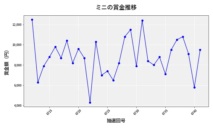 第6742回 ナンバーズ3 賞金推移