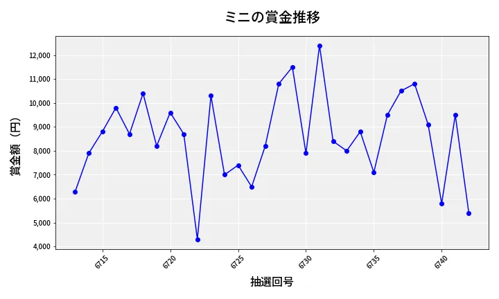 第6743回 ナンバーズ3 賞金推移
