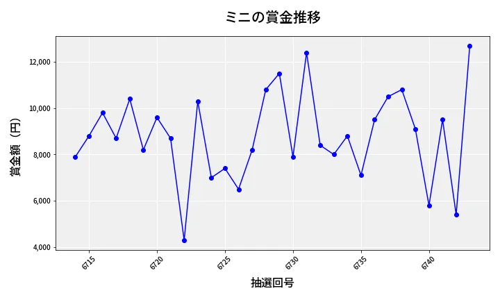第6744回 ナンバーズ3 賞金推移