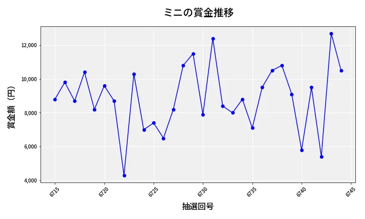 第6745回 ナンバーズ3 賞金推移