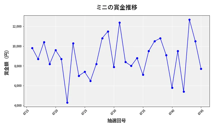 第6746回 ナンバーズ3 賞金推移