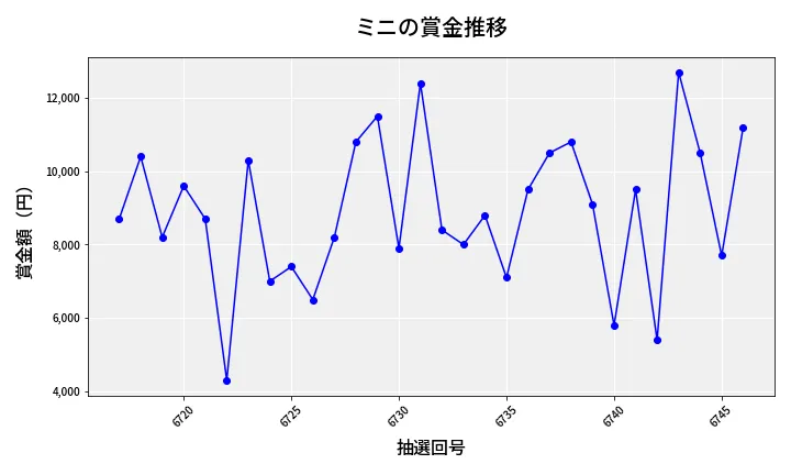 第6747回 ナンバーズ3 賞金推移