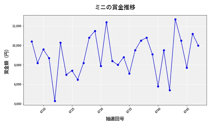 第6748回 ナンバーズ3 賞金推移